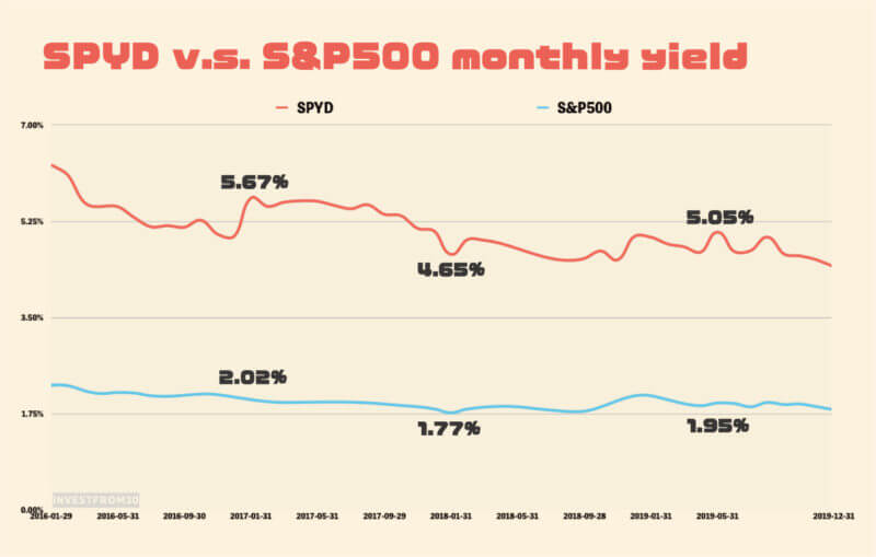 SPYDとS&P500の配当利回り（年率）