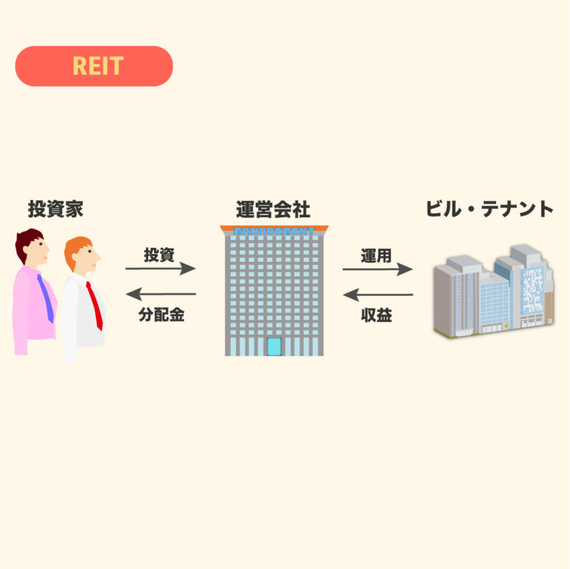 REIT（不動産投資信託）のイメージ