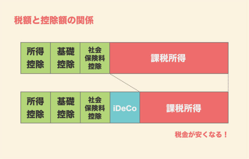 iDeCoの所得控除の仕組み