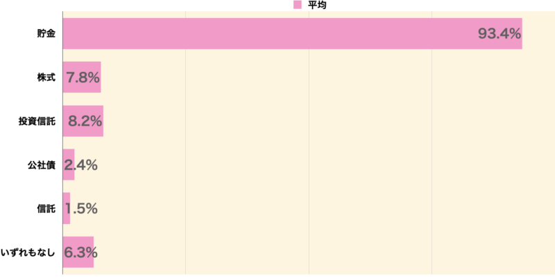 日本人女性の金融商品の種類別保有割合（全年代の平均値）