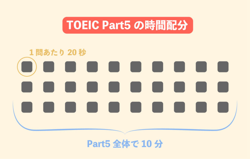 TOEIC Part5の正しい時間配分