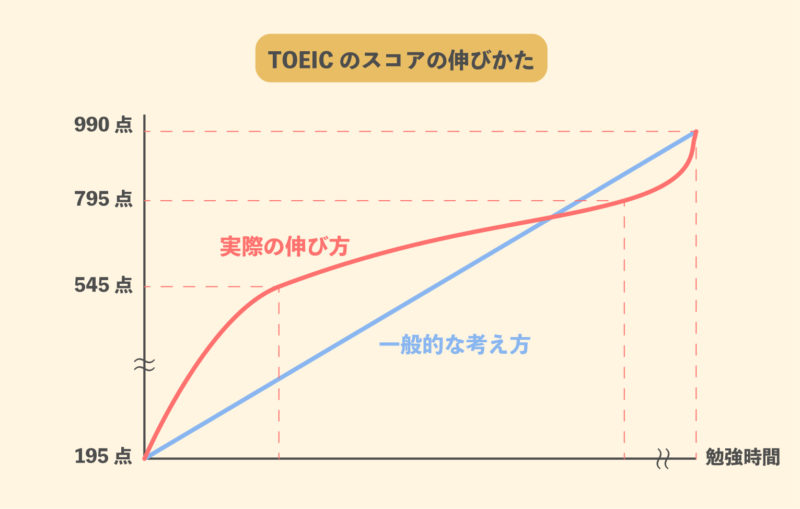 TOEICの勉強を継続した時のスコアの伸びかた