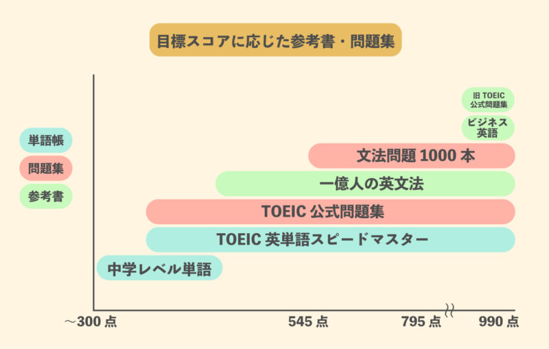 TOEICの目標スコアに応じたおすすめの参考書や問題集
