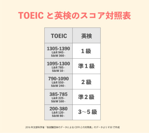 toeic