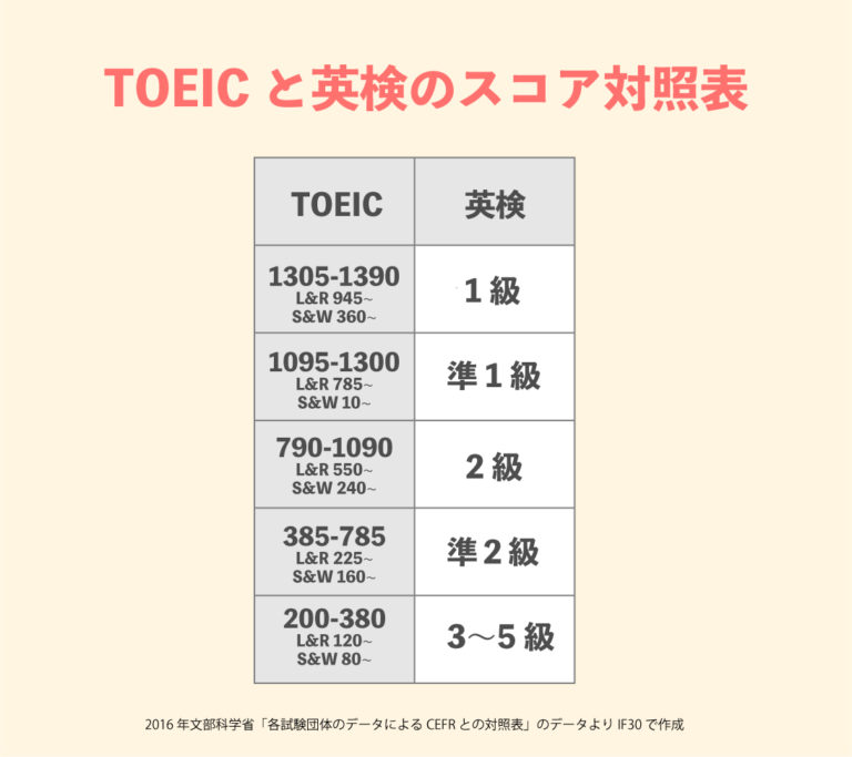 TOEICと英検はどっちが難しい？【どっちを先にやるか問題を解決】