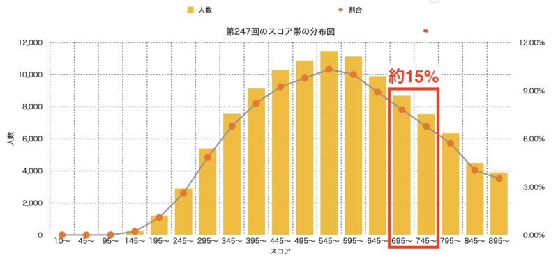 TOEIC スコア帯グラフ|700点台