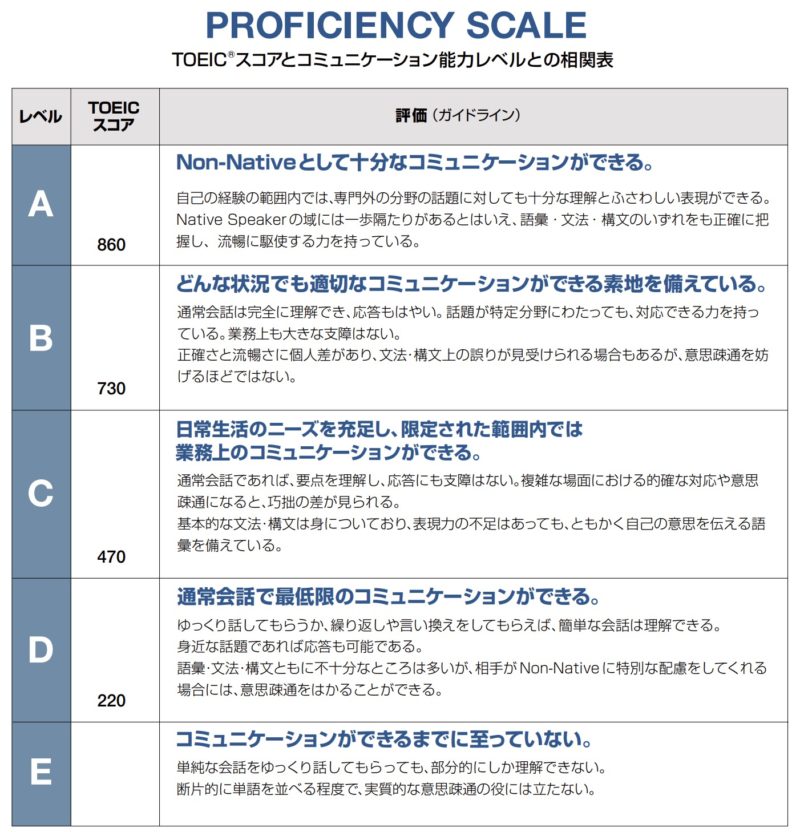 TOEICスコアとコミュニケーション能力レベルとの相関表