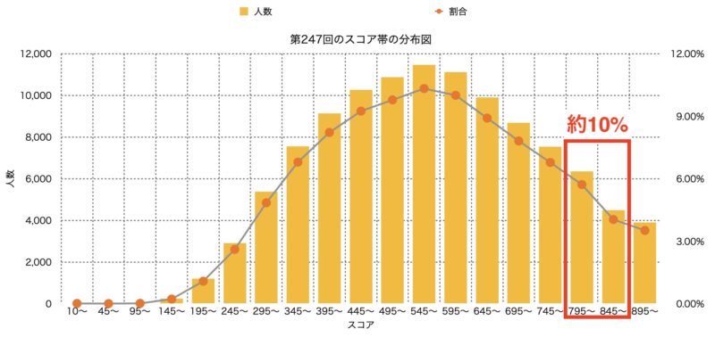 TOEIC スコア帯グラフ|800点台