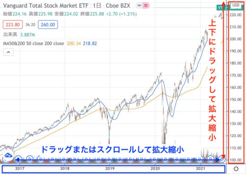 TradingViewのチャートの拡大と縮小