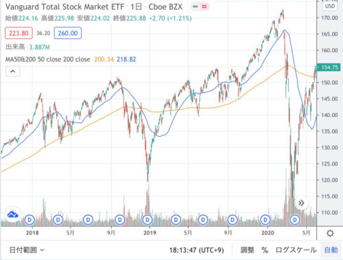 TradingViewのチャート画面