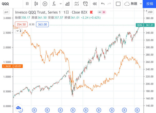 QQQをUR10Yと比較したチャート