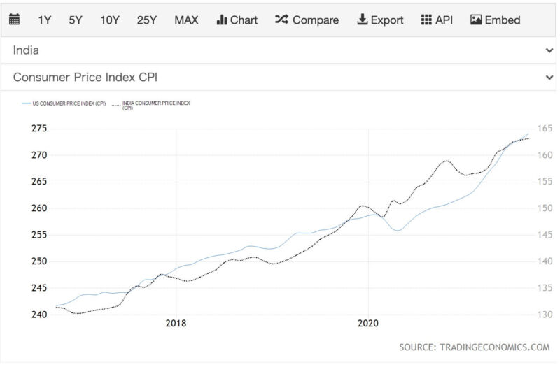 CPI（消費者物価指数）アメリカとインドの比較グラフ