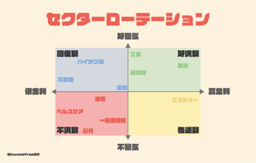 セクターローテーション（循環図）