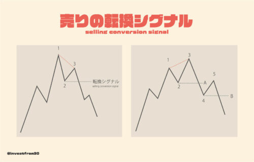 テクニカル分析の基礎｜売りの転換シグナル