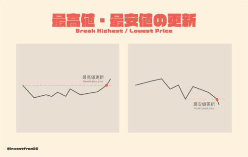 テクニカル分析の基礎｜最高値・最安値の更新