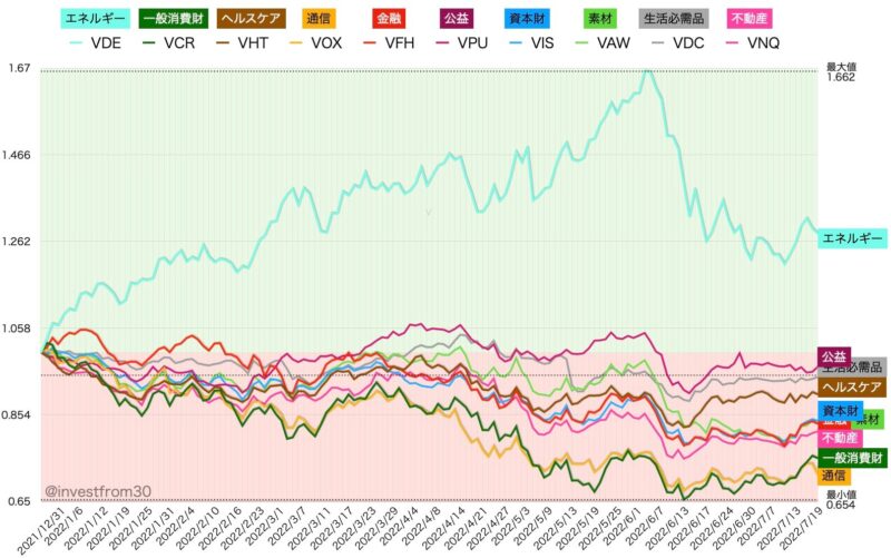 【第29週】2022年7月18日〜7月22日 米国株ETFセクター別パフォーマンス