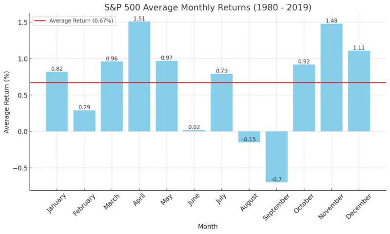 S&P500の各月の平均パフォーマンス（1980年〜2019年）
