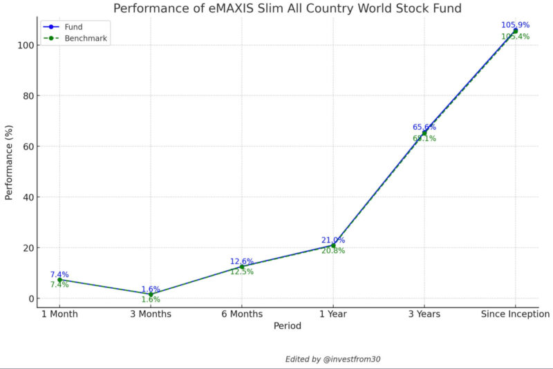 eMAXIS Slim 全世界株式（オール・カントリー）ファンドのパフォーマンス（折れ線グラフ）