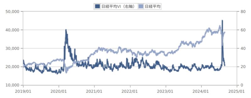 日経平均VIと日経平均のパフォーマンス