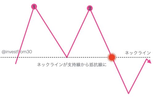 ダブルトップのネックラインが抵抗線になるイメージ図